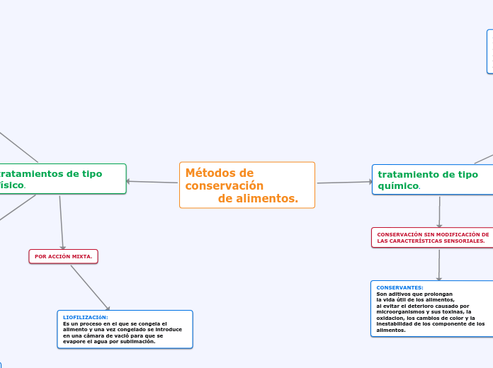 Métodos De Conservación De Alime...- Mind Map